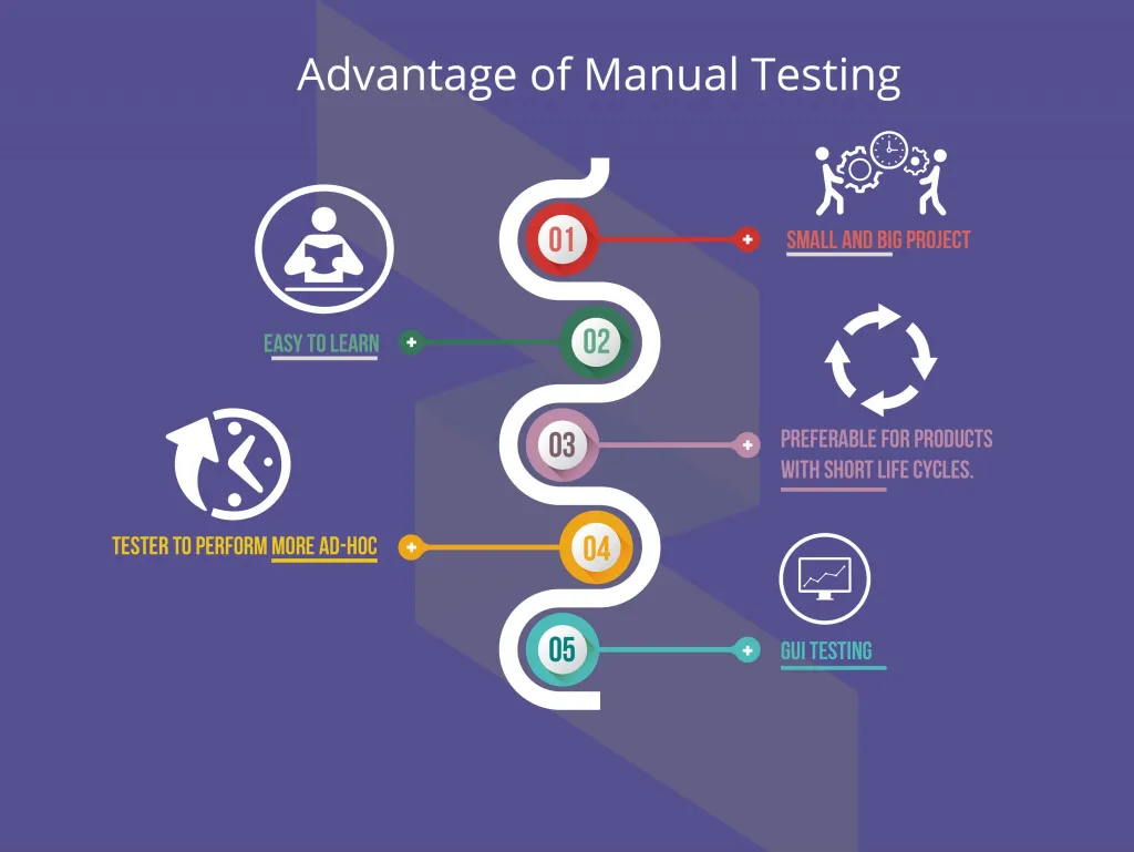 Manual Testing Training with 100% job guarantee program