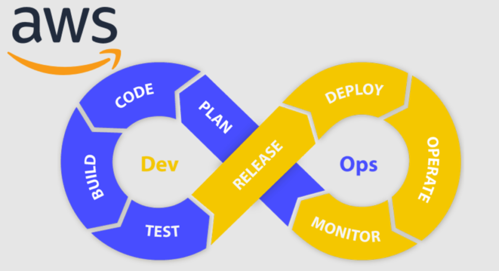 AWS Devops Training & Placement oriented program.